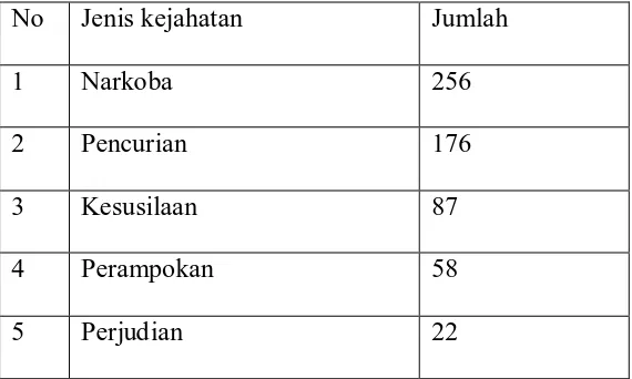 Tabel. 1.2 (sumber : sub seksi bimkemaswat Lapas Klas IIA Anak Medan) 