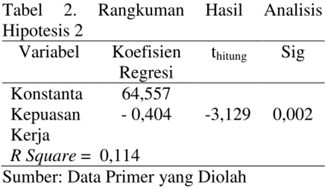 Tabel  2.  Rangkuman  Hasil  Analisis  Hipotesis 2  Variabel  Koefisien  Regresi  t hitung Sig  Konstanta  64,557  Kepuasan  Kerja  - 0,404  -3,129  0,002  R Square  =  0,114 