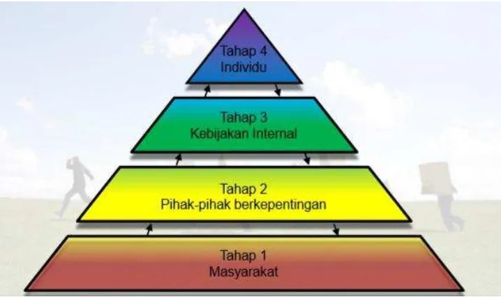 Gambar 15 Tingkat Persoalan Etika