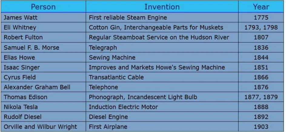 Gambar 7 Industrial Revolution 