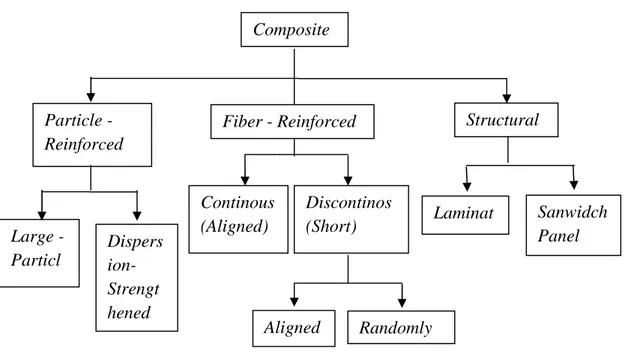 Gambar 2.2. Klasifikasi Struktur KompositCompositeParticle -Reinforced StructuralContinous(Aligned)Discontinos(Short)Large -ParticleDispersion-StrengthenedLaminates SanwidchPanelAlignedRandomlyFiber - Reinforced