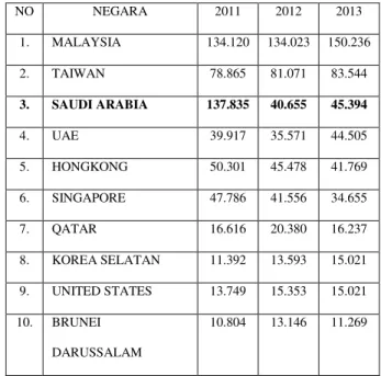 Tabel 1.Penempatan TKI Berdasarkan  Negara Penempatan   Tahun 2011 ± 2013  NO  NEGARA  2011  2012  2013  1