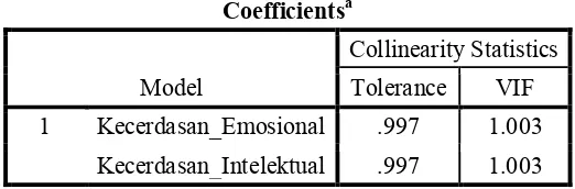 Tabel 4.7 Multikolinieritas data kecerdasan emosional, kecerdasan intelektual 