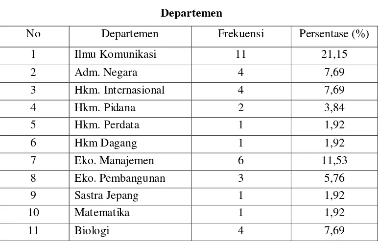 Tabel 4 Departemen 