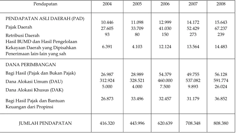 Tabel 5.2 