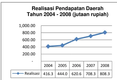 Gambar 5.1bar 5.1 