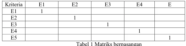 Tabel 1 Matriks berpasangan  Melakukan Mendefinisikan  perbandingan berpasangan sehingga diperoleh jumlah 