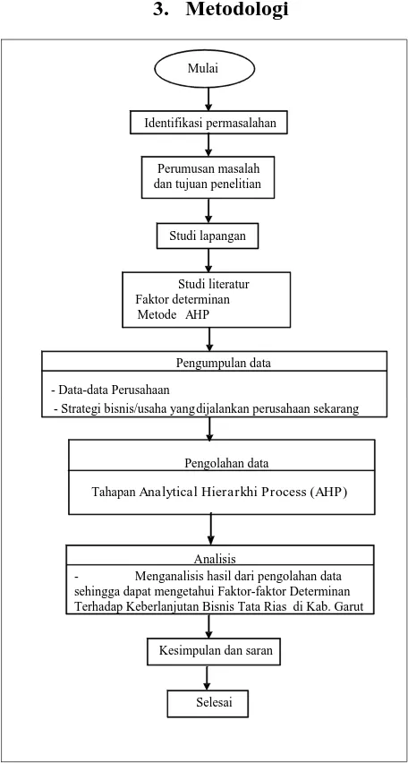 Gambar 2 metodologi penelitian 
