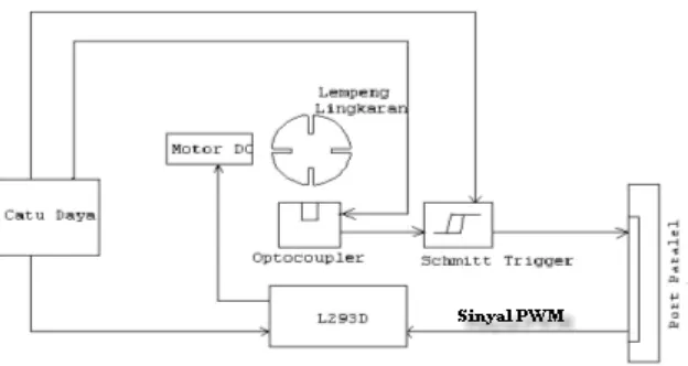 Gambar 3.1 Blok diagram rangkaian pengendali Motor DC 