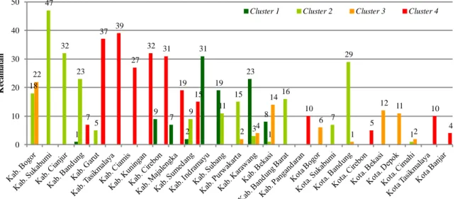 Gambar 7. Sebaran cluster menurut kecamatan dan kabupaten/kota. 