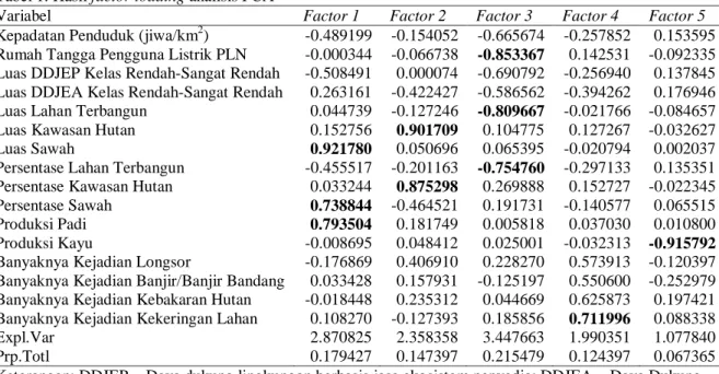 Tabel 1. Hasil factor loading analisis PCA 