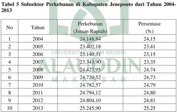 Tabel  5  Subsektor  Perkebunan  di  Kabupaten  Jeneponto  dari  Tahun  2004- 2004-2013  No  Tahun  Perkebunan  (Jutaan Rupiah)  Persentase (%)  1  2004  24.148,84  24,15  2  2005  23.402,18  23,41  3  2006  23.140,31  23,15  4  2007  23.343,90  23,35  5  