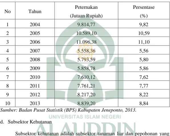 Tabel  6  subsektor  peternakan  di  Kabupaten  Jeneponto  dari  Tahun  2004- 2004-2013  No  Tahun  Peternakan  (Jutaan Rupiah)  Persentase (%)  1  2004  9.814,77  9,82  2  2005  10.589,10  10,59  3  2006  11.096,38  11,10  4  2007  5.558,36  5,56  5  2008