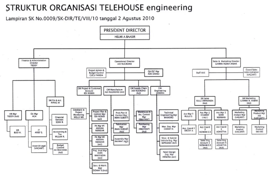 Gambar 2.2 Struktur Organisasi PT Telehouse Engineering