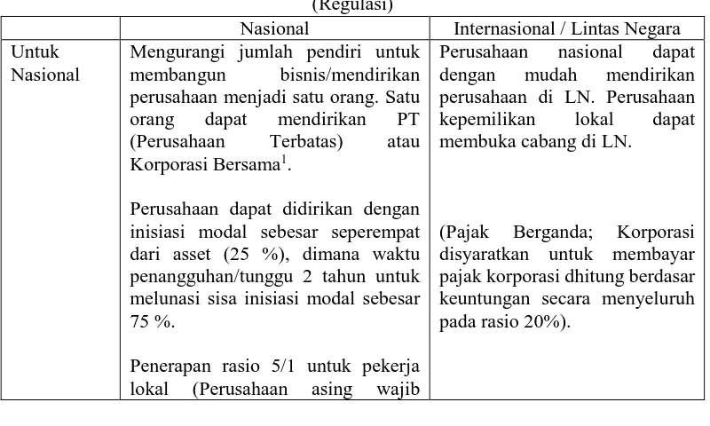 Tabel 1. Analisis mengenai Tata Kelola Pemerintahan dan Kemudahan Berbisnis (Regulasi) 