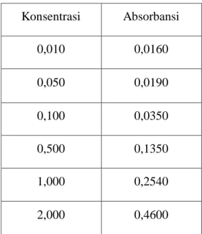 Table 4.1.  Berikut  hasil  pengukuran  absorbansi  larutan  seri  standar  Seng  (Zn)