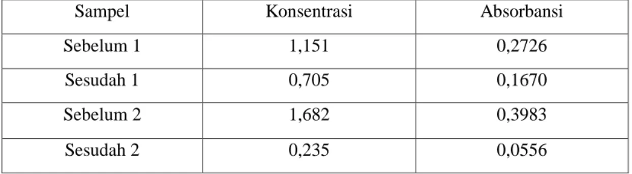 Table 4.2  Data absorbansi yang diperoleh untuk sampel sesudah dan sebelum  pengolahan pada limbah cair kelapa sawit terhadap berbagai   konsentrasi larutan yaitu pada Gambar dibawah ini : 
