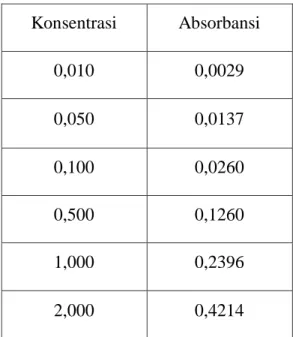 Table 4.3  Berikut  hasil  pengukuran  absorbansi  larutan  seri  standar  Kadmium  (Cd).Data pengukuran absorbansi larutan seri standar  Kadmium (Cd)  dapat ditunjukkaan pada berikut ini : 