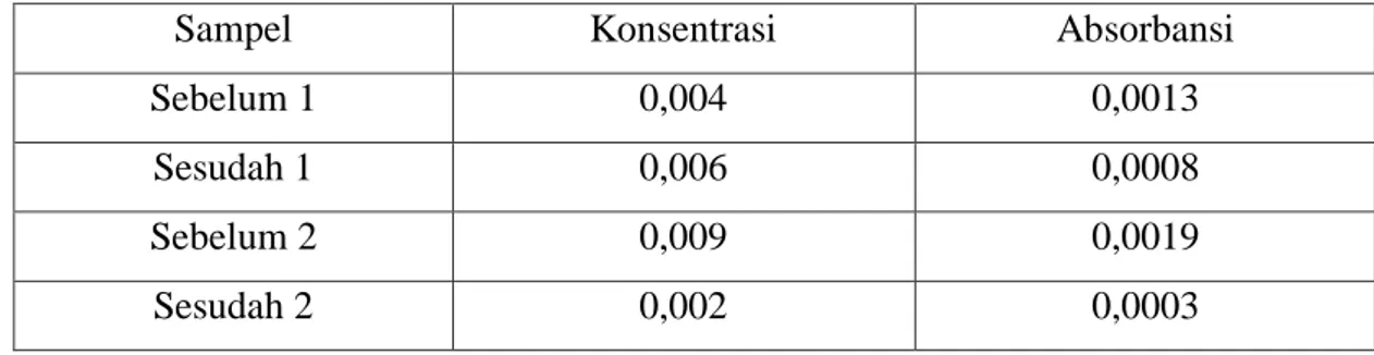 Table 4.4  Data absorbansi yang diperoleh untuk sampel sesudah dan sebelum  pengolahan pada limbah cair kelapa sawit terhadap berbagai  konsentrasi   larutan yaitu pada Gambar dibawah ini : 