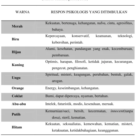 Tabel III.2 Psikologis Warna  