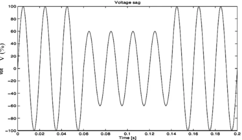 Gambar 2.6 Bentuk gelombang kedip tegangan tunggal [10] 