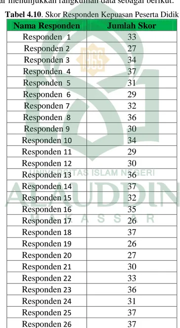 Tabel 4.10. Skor Responden Kepuasan Peserta Didik  Nama Responden  Jumlah Skor 