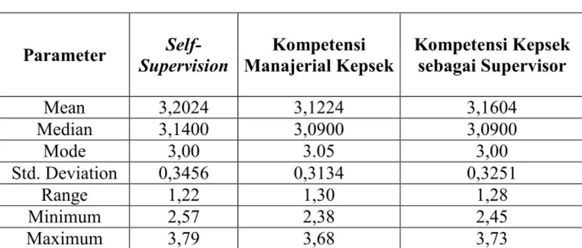 Tabel 3. Rangkumsn Kategorisasi 