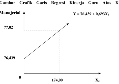 Gambar  Grafik  Garis  Regresi  Kinerja  Guru  Atas  Kompetensi  Manajerial  77,02  76,439  0  174,00  X 3  Y = 76,439 + 0,693X 3