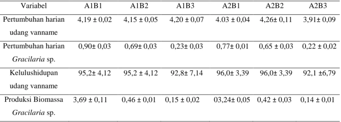 Tabel  1.  Hasil  Pertumbuhan  Harian,  Udang  Vanname  dan  Gracilaria  sp.,  serta  Kelulushidupan  udang vanname
