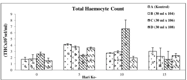 Gambar 1. Hasil perhitungan THC