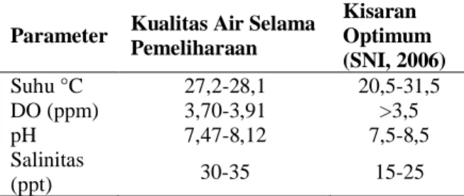 Tabel  1.  Nilai  Kisaran  Kualitas  Air  Media  Pemeliharaan  Udang  Vannamei Pada Berbagai Perlakuan 