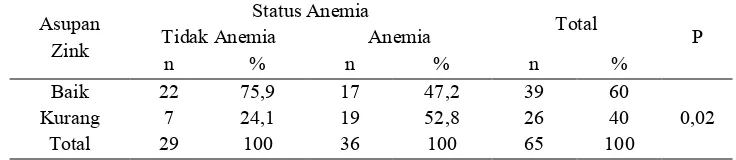 Tabel 4 Distribusi status anemia 