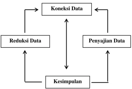 Gambar 3. 1 Tahapan Analisis Data 3.6.1 Reduksi Data 