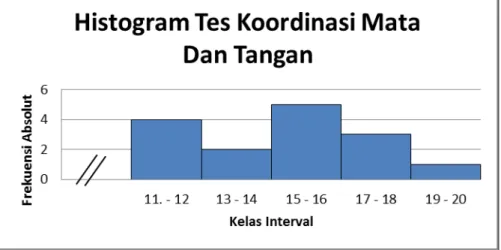 Gambar 1. Histogram koordinasi mata dan kaki  2.   Data Hasil Tes Keterampilan Sepaksila 