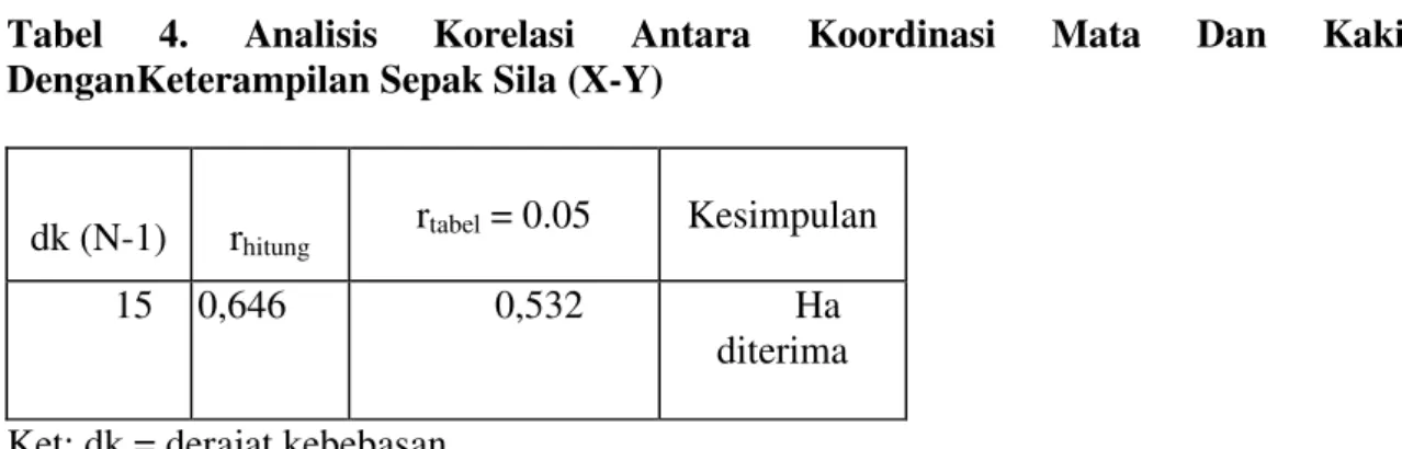 Tabel  4.  Analisis  Korelasi  Antara  Koordinasi  Mata  Dan  Kaki  DenganKeterampilan Sepak Sila (X-Y) 