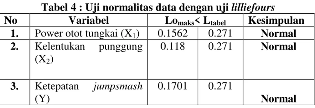 Tabel 4 : Uji normalitas data dengan uji  lilliefours 