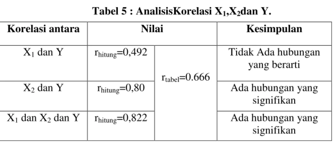 Tabel 5 : AnalisisKorelasi X 1 ,X 2 dan Y. 