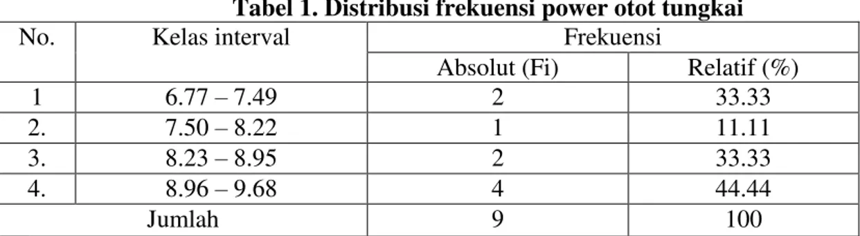 Tabel 1. Distribusi frekuensi power otot tungkai 