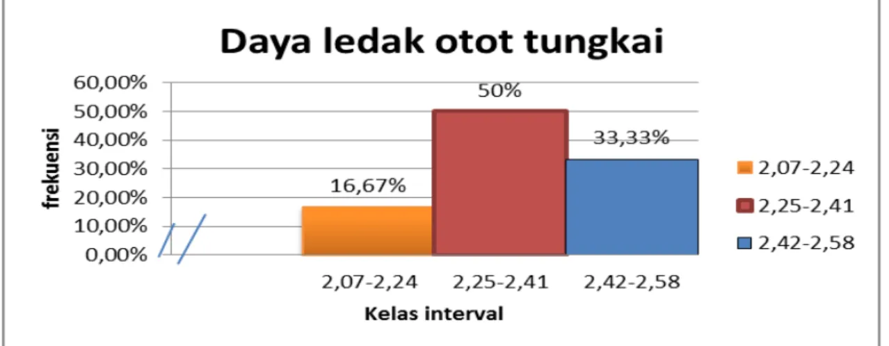 Gambar 2. Histogram kecepatan lari 40 meter 