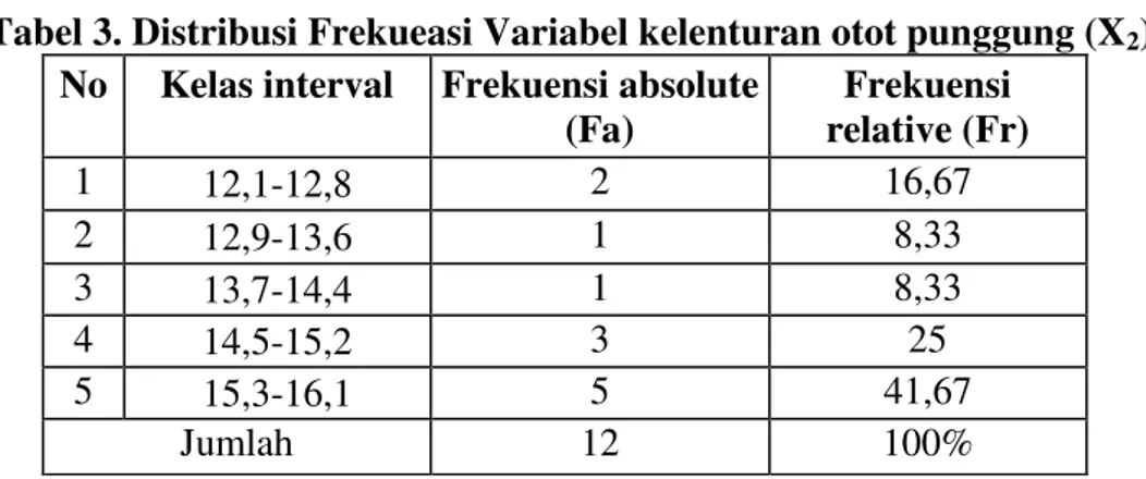 Tabel 3. Distribusi Frekueasi Variabel kelenturan otot punggung (X 2 )  No  Kelas interval  Frekuensi absolute 