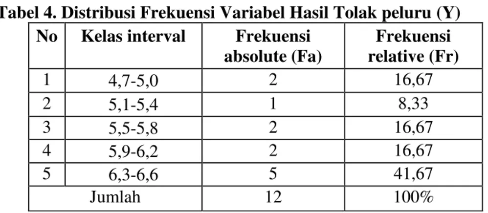 Tabel 4. Distribusi Frekuensi Variabel Hasil Tolak peluru (Y)  No  Kelas interval  Frekuensi 