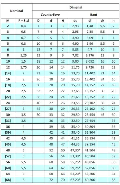 Tabel B-3 : Ukuran Merik Baut 