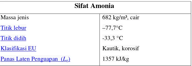 Tabel 2.1 Sifat Amonia[10,18] 