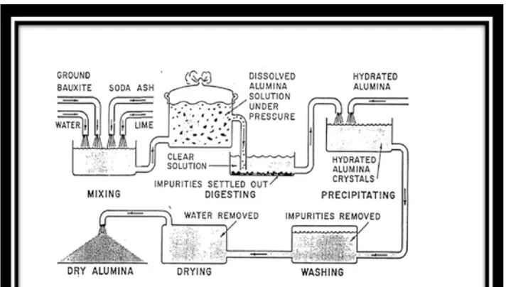 Gambar 2.4 Diagram proses pembuatan alumina[16] 