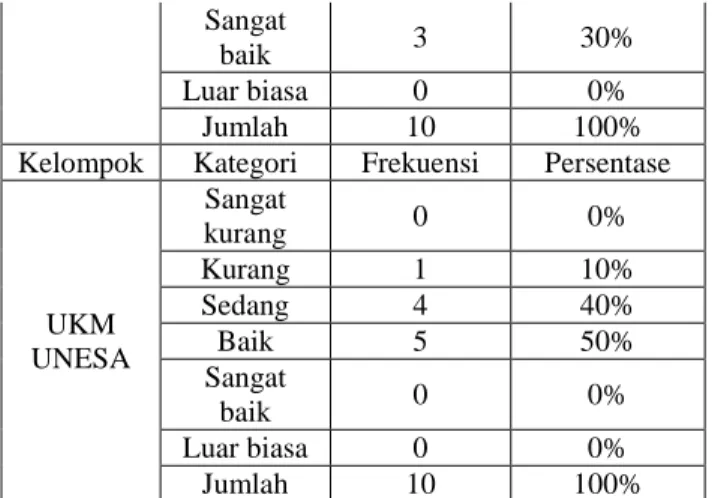 TABEL 4.1 Tes Kekuatan otot lengan (Push-Up).  Kelompok  Kategori  Frekuensi  Persentase 