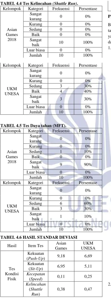 TABEL 4.5 Tes Daya tahan (MFT). 