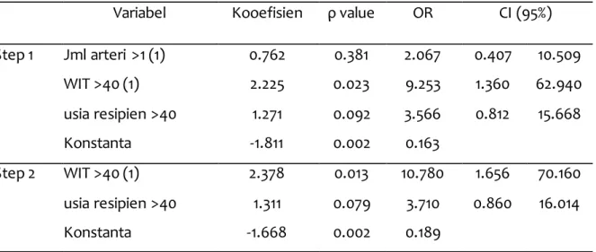 Tabel 3. Hubungan  antara  Resistive Index dengan Early Graft Function (DGF: CRR ≤30%; IGF: 