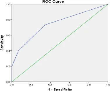 Grafik 1. Area Under the Curve 