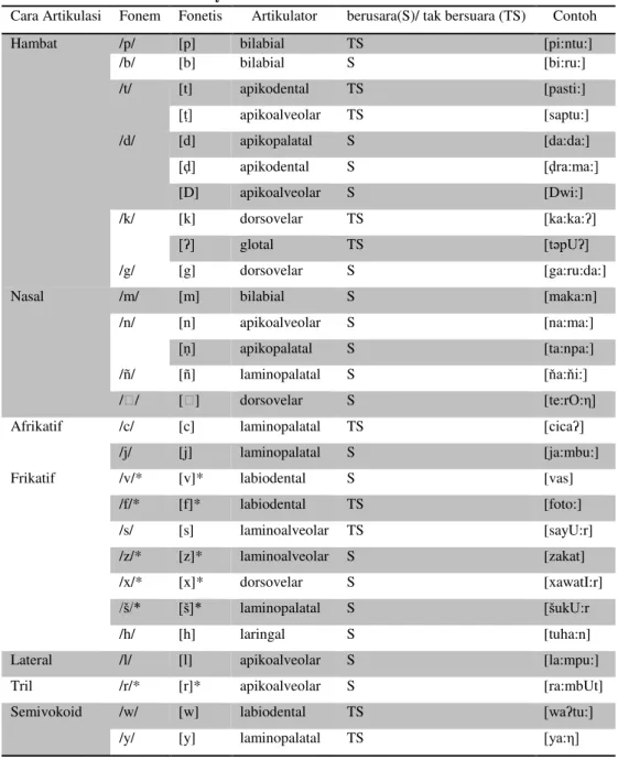 Tabel 2. Pemerolehan Bunyi Kontoid  BI Anak usia 4 Tahun 6 Bulan —6 Tahun  Cara Artikulasi  Fonem   Fonetis  Artikulator  berusara(S)/ tak bersuara (TS)  Contoh  