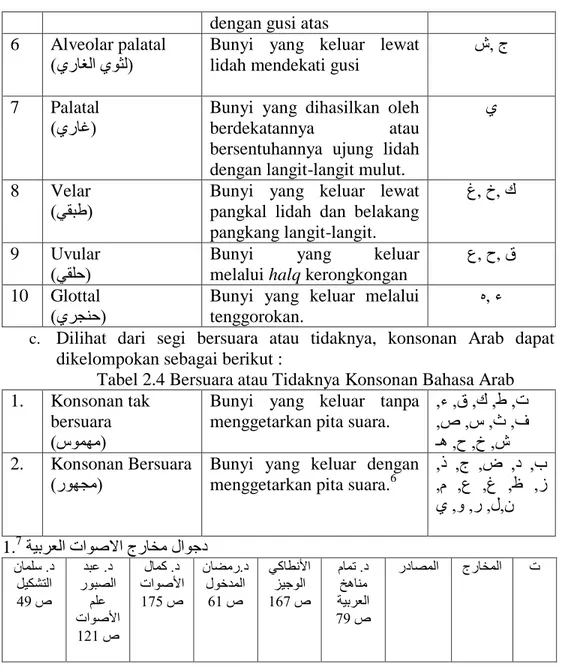 Tabel 2.4 Bersuara atau Tidaknya Konsonan Bahasa Arab 